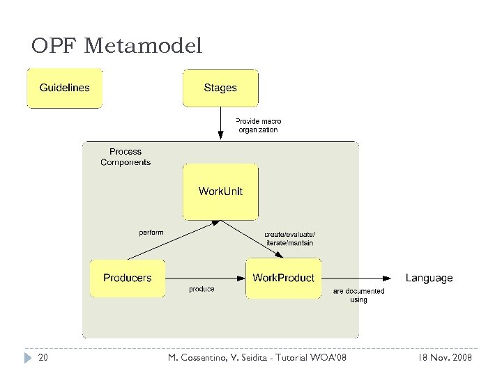 OPF Metamodel 20 M. Cossentino, V. Seidita - Tutorial WOA'08 18 Nov. 2008 