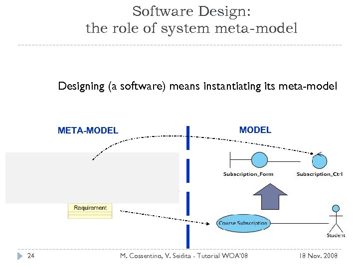 Software Design: the role of system meta-model Designing (a software) means instantiating its meta-model