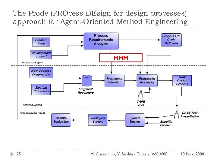 The Prode (PROcess DEsign for design processes) approach for Agent-Oriented Method Engineering MMM 25