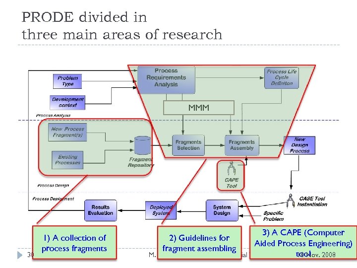 PRODE divided in three main areas of research MMM 30 1) A collection of