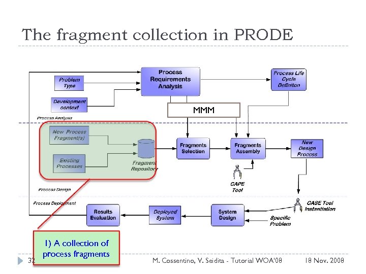 The fragment collection in PRODE MMM 32 1) A collection of process fragments M.