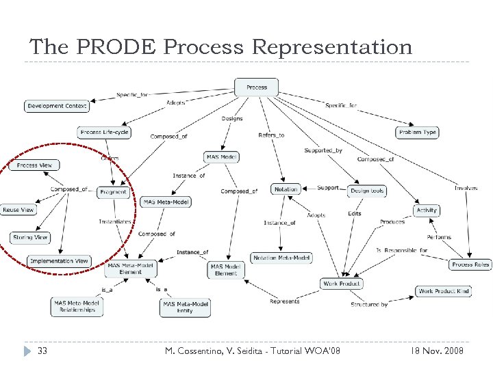 The PRODE Process Representation 33 M. Cossentino, V. Seidita - Tutorial WOA'08 18 Nov.