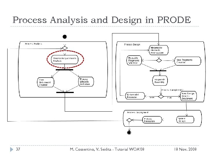 Process Analysis and Design in PRODE 37 M. Cossentino, V. Seidita - Tutorial WOA'08