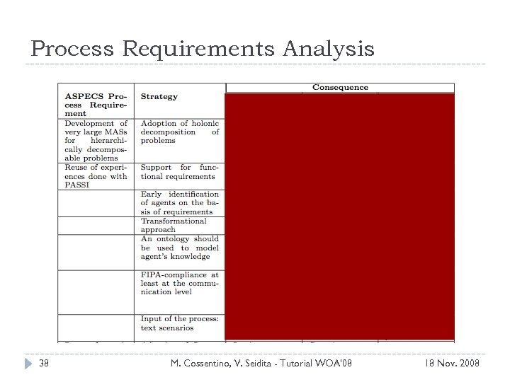 Process Requirements Analysis 38 M. Cossentino, V. Seidita - Tutorial WOA'08 18 Nov. 2008