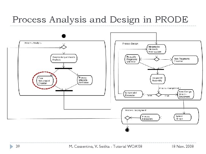 Process Analysis and Design in PRODE 39 M. Cossentino, V. Seidita - Tutorial WOA'08