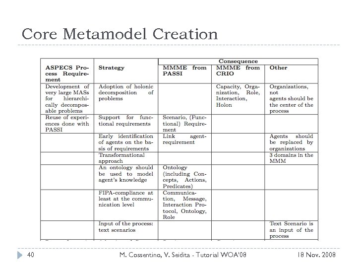 Core Metamodel Creation 40 M. Cossentino, V. Seidita - Tutorial WOA'08 18 Nov. 2008