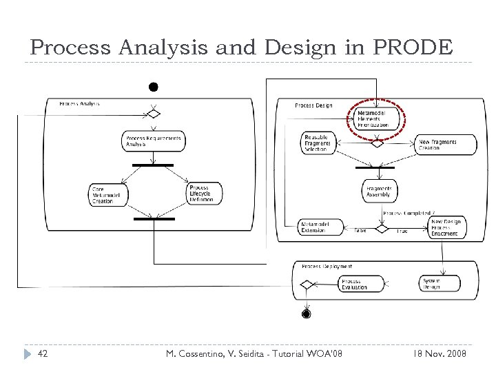 Process Analysis and Design in PRODE 42 M. Cossentino, V. Seidita - Tutorial WOA'08