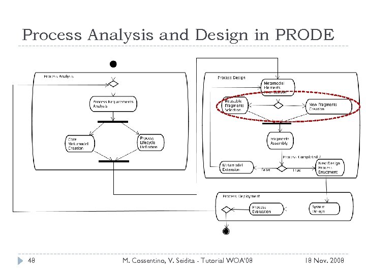 Process Analysis and Design in PRODE 48 M. Cossentino, V. Seidita - Tutorial WOA'08