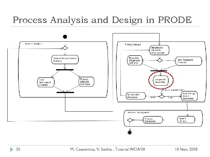 Process Analysis and Design in PRODE 50 M. Cossentino, V. Seidita - Tutorial WOA'08