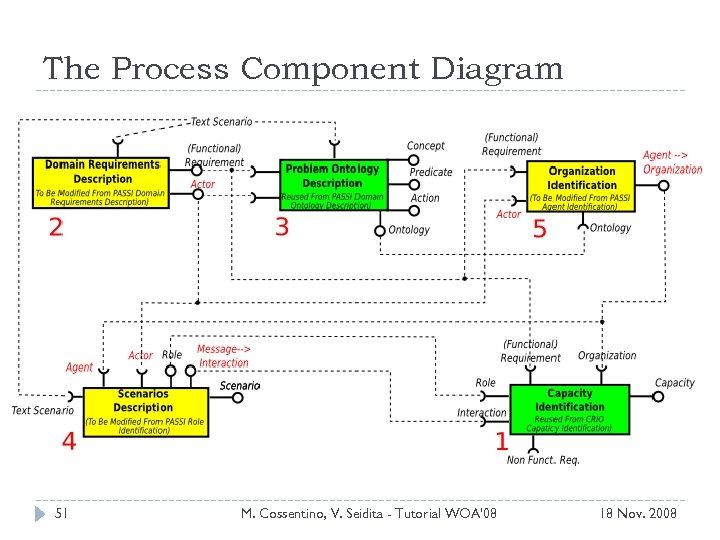 The Process Component Diagram 51 M. Cossentino, V. Seidita - Tutorial WOA'08 18 Nov.