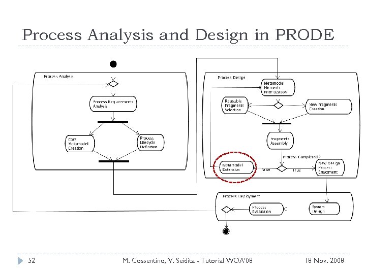 Process Analysis and Design in PRODE 52 M. Cossentino, V. Seidita - Tutorial WOA'08