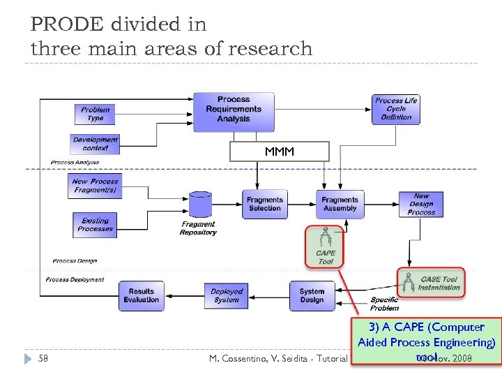 PRODE divided in three main areas of research MMM 58 3) A CAPE (Computer