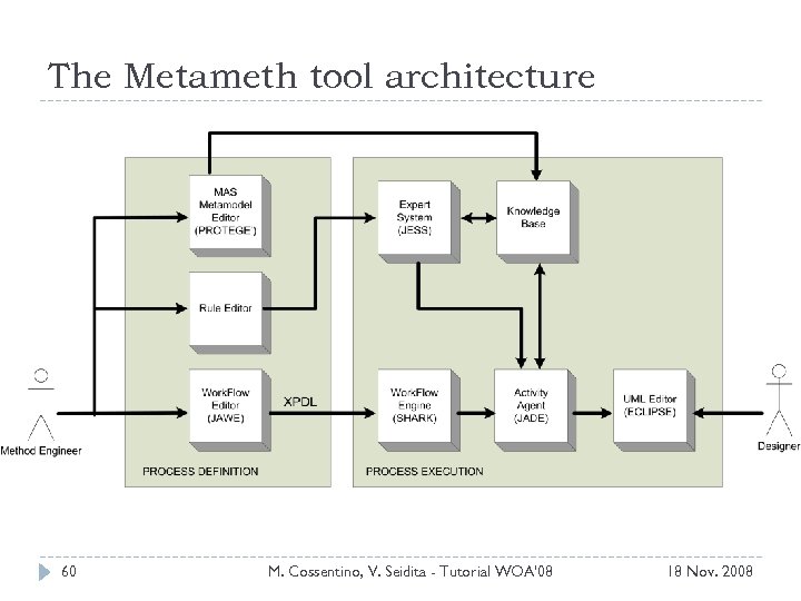 The Metameth tool architecture 60 M. Cossentino, V. Seidita - Tutorial WOA'08 18 Nov.