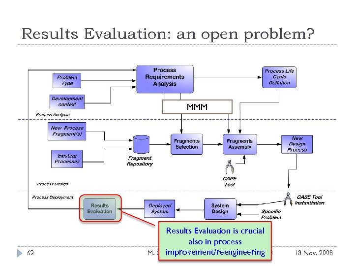 Results Evaluation: an open problem? MMM 62 Results Evaluation is crucial also in process