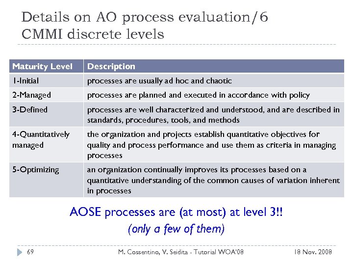 Details on AO process evaluation/6 CMMI discrete levels Maturity Level Description 1 -Initial processes