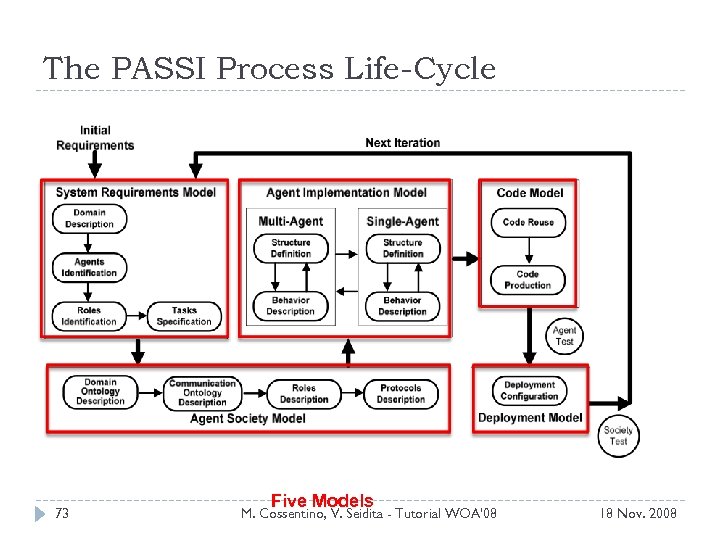 The PASSI Process Life-Cycle 73 Five Models M. Cossentino, V. Seidita - Tutorial WOA'08