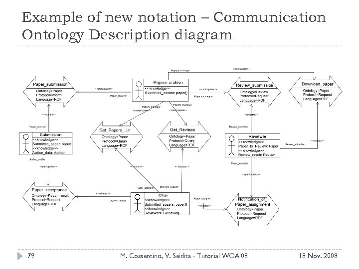 Example of new notation – Communication Ontology Description diagram 79 M. Cossentino, V. Seidita