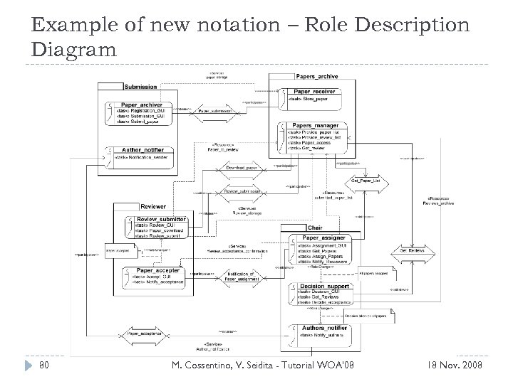 Example of new notation – Role Description Diagram 80 M. Cossentino, V. Seidita -