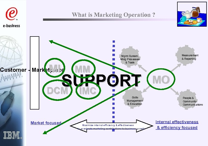 What is Marketing Operation ? MI Customer - Marketplace MM SUPPORT DCM IMC Skills