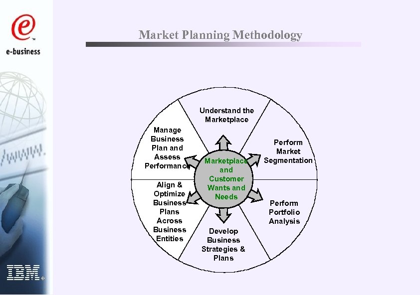 Market Planning Methodology Understand the Marketplace Manage Business Plan and Assess Performance Align &