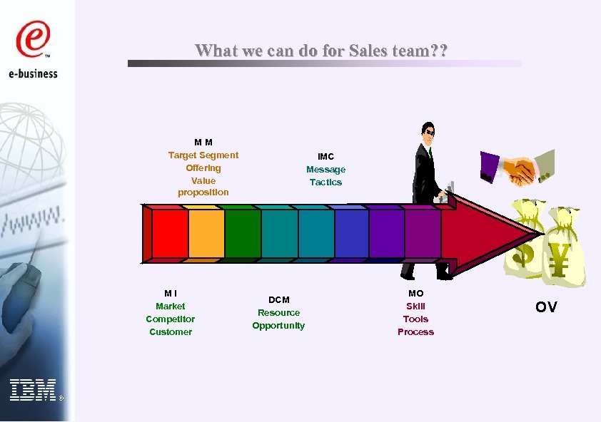 What we can do for Sales team? ? MM Target Segment Offering Value proposition