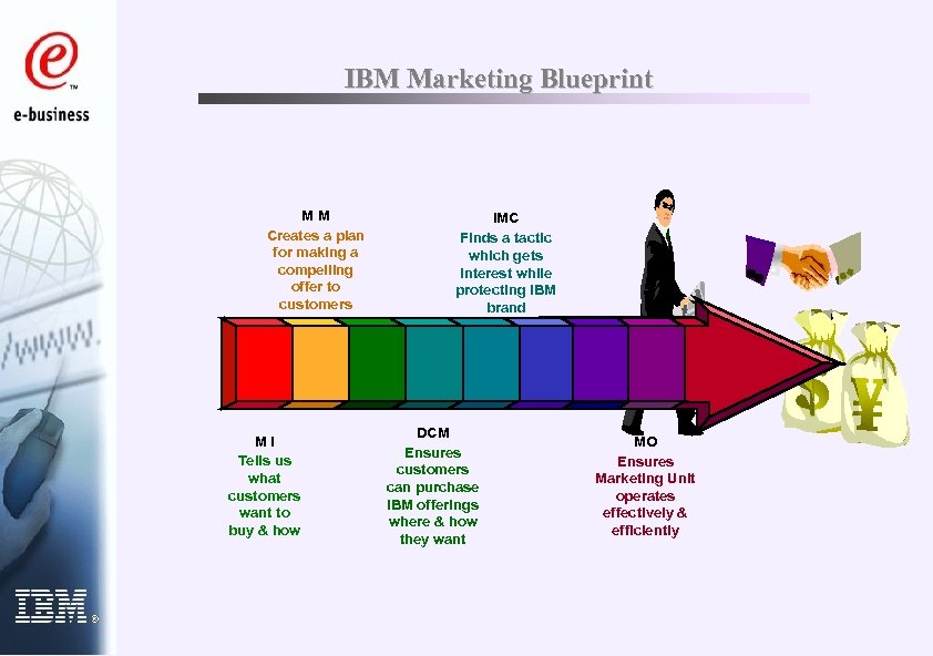 IBM Marketing Blueprint MM Creates a plan for making a compelling offer to customers