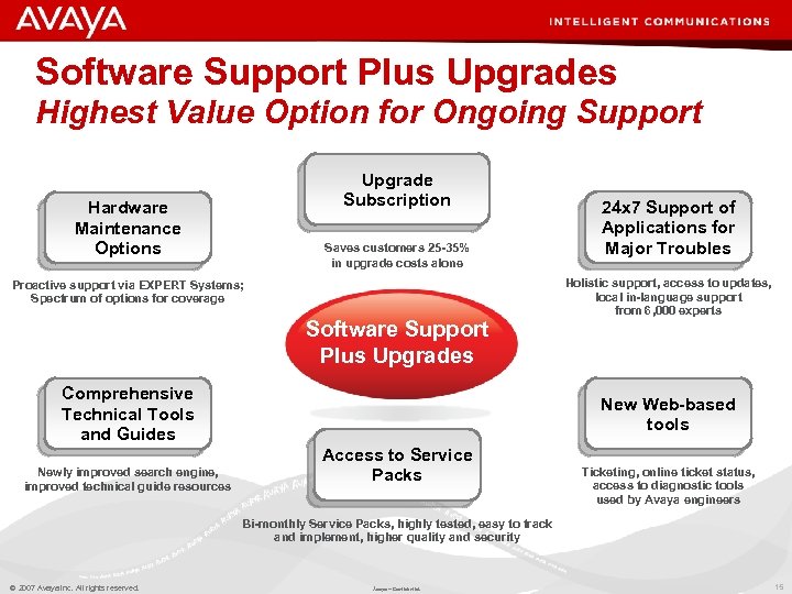 Software Support Plus Upgrades Highest Value Option for Ongoing Support Upgrade Subscription Hardware Maintenance