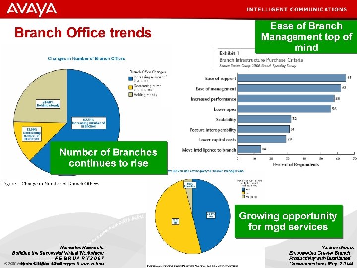 © 2007 Avaya Inc. All rights reserved. Avaya – Confidential. 20 