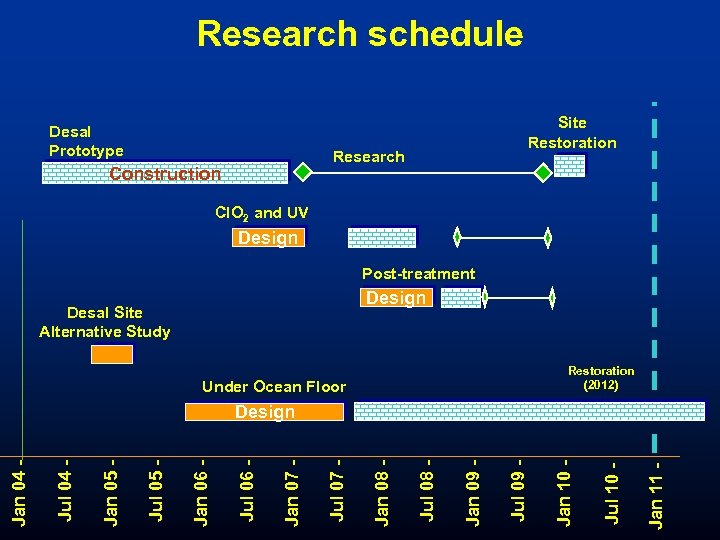 Research schedule Desal Prototype Site Restoration Research Construction Cl. O 2 and UV Design