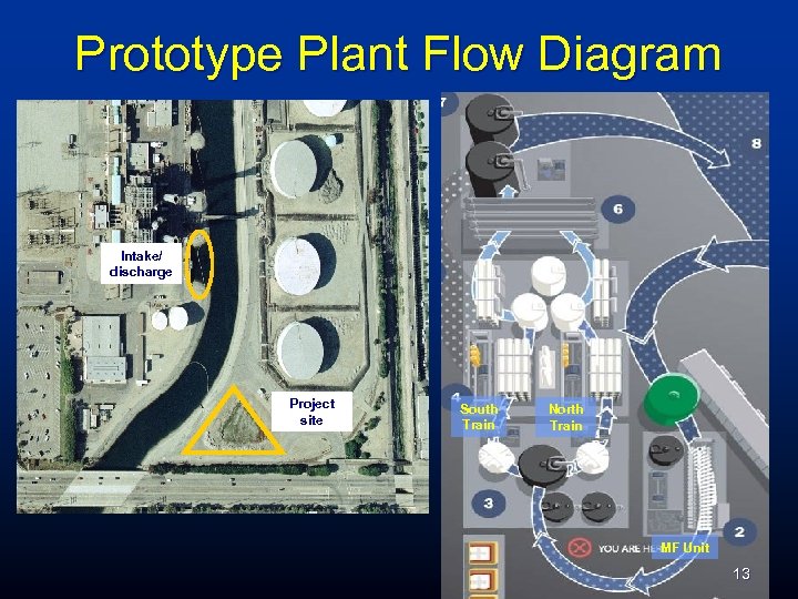 Prototype Plant Flow Diagram Intake/ discharge Project site South Train North Train MF Unit