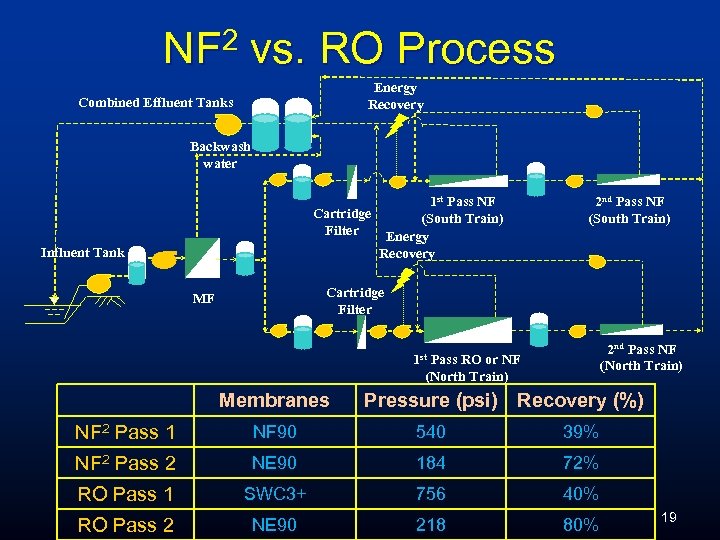NF 2 vs. RO Process Energy Recovery Combined Effluent Tanks Backwash water 1 st