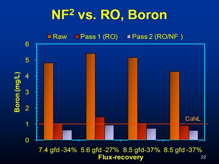 NF 2 vs. RO, Boron Ca. NL 22 