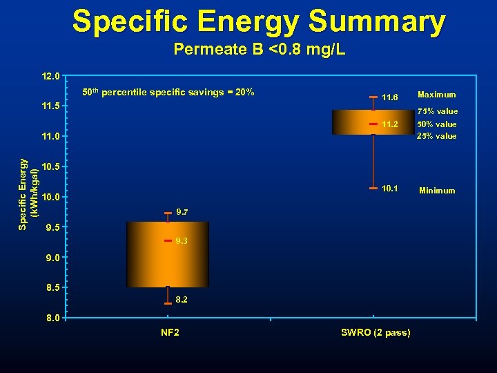 Specific Energy Summary Permeate B <0. 8 mg/L 12. 0 50 th percentile specific