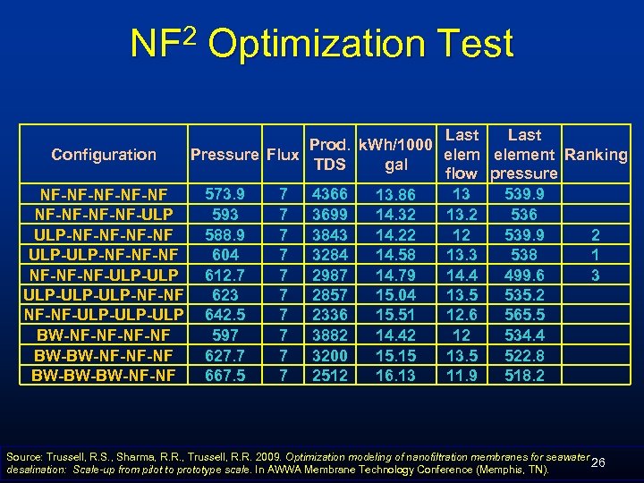 NF 2 Optimization Test Last Prod. k. Wh/1000 Configuration Pressure Flux element Ranking TDS
