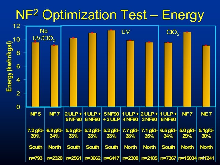 NF 2 Optimization Test – Energy No UV/Cl. O 2 UV Cl. O 2