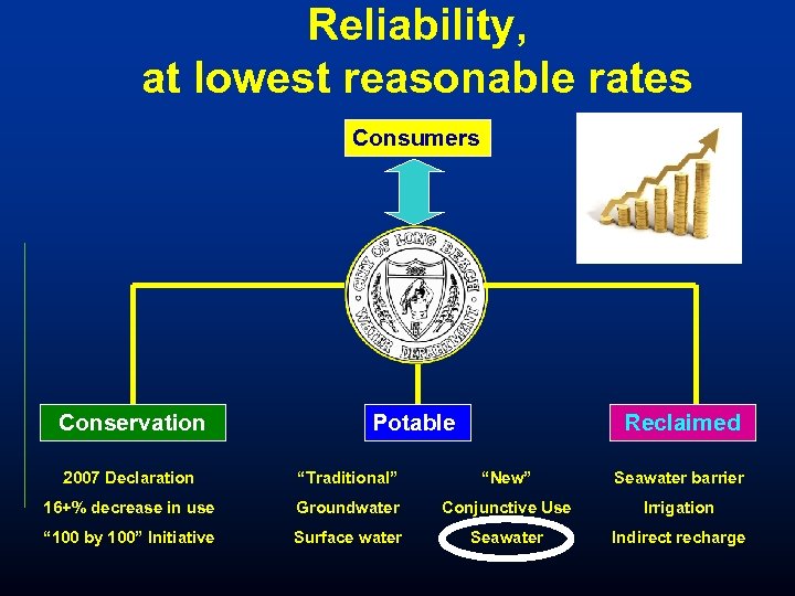 Reliability, at lowest reasonable rates Consumers Conservation Potable Reclaimed 2007 Declaration “Traditional” “New” Seawater