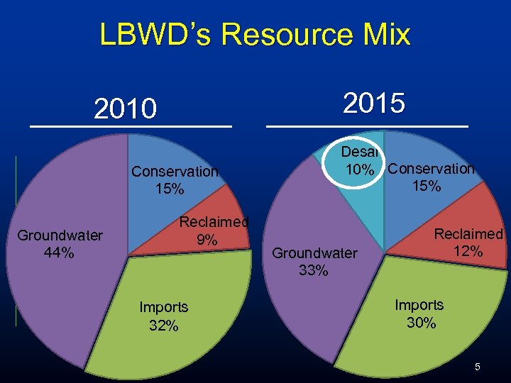 LBWD’s Resource Mix 2015 2010 Conservation 15% Groundwater 44% Reclaimed 9% Imports 32% Desal