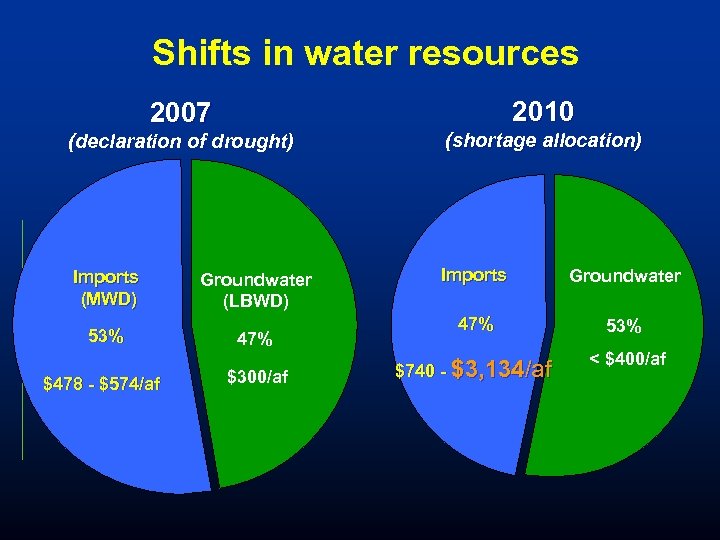 Shifts in water resources 2010 2007 (declaration of drought) (shortage allocation) Imports (MWD) Imports