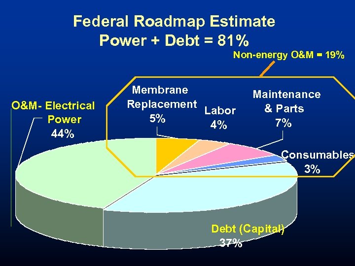 Federal Roadmap Estimate Power + Debt = 81% Non-energy O&M = 19% O&M- Electrical