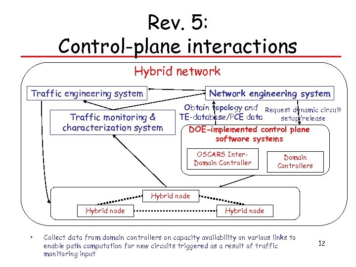 Rev. 5: Control-plane interactions Hybrid network Traffic engineering system Network engineering system Traffic monitoring