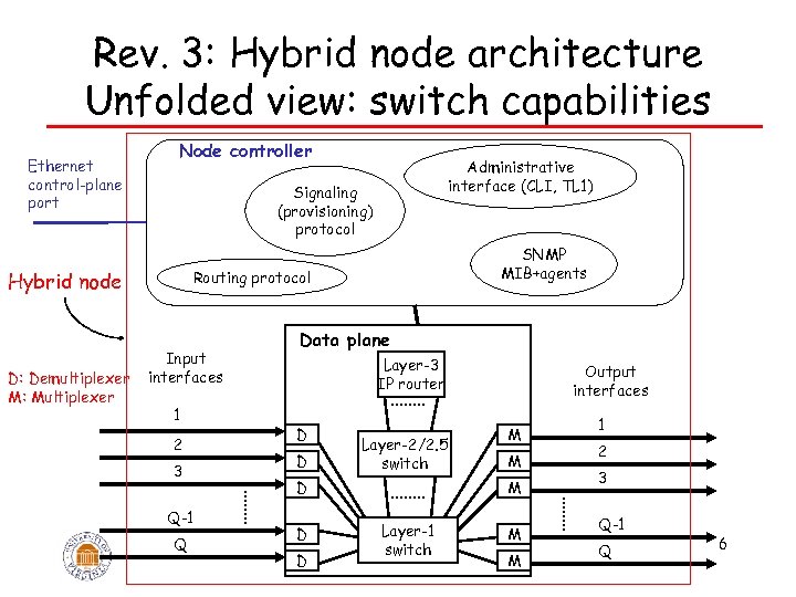 Rev. 3: Hybrid node architecture Unfolded view: switch capabilities Ethernet control-plane port Node controller