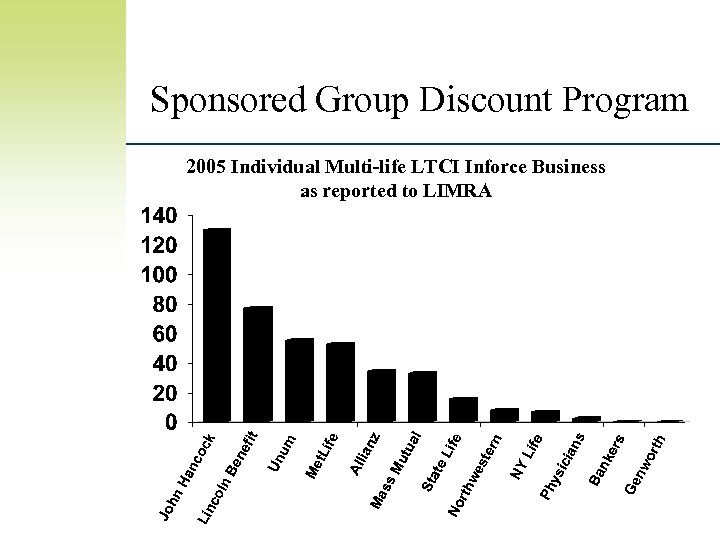 Sponsored Group Discount Program 2005 Individual Multi-life LTCI Inforce Business as reported to LIMRA
