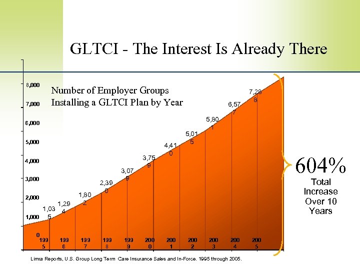 GLTCI - The Interest Is Already There 8, 000 7, 000 Number of Employer