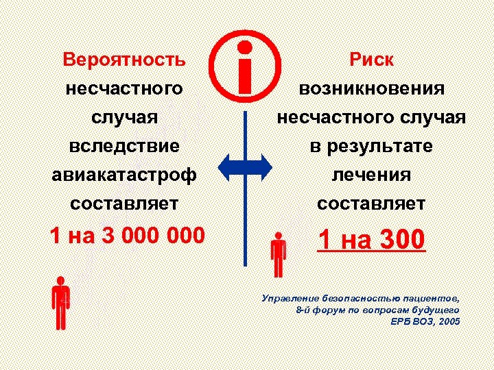 Вероятность Риск несчастного случая вследствие авиакатастроф составляет возникновения несчастного случая в результате лечения составляет