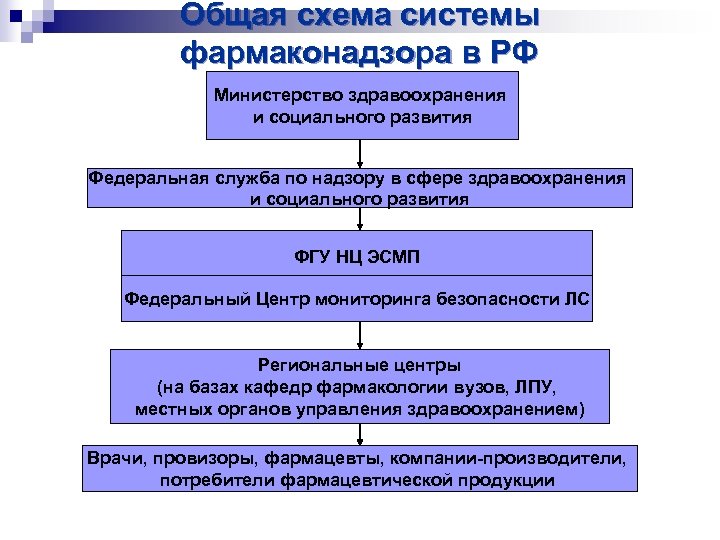 Общая схема системы фармаконадзора в РФ Министерство здравоохранения и социального развития Федеральная служба по