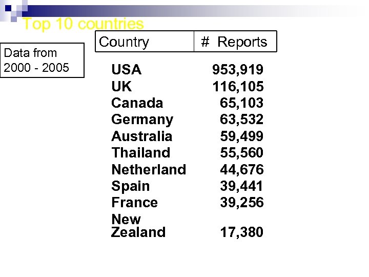 Top 10 countries Data from 2000 - 2005 Country USA UK Canada Germany Australia