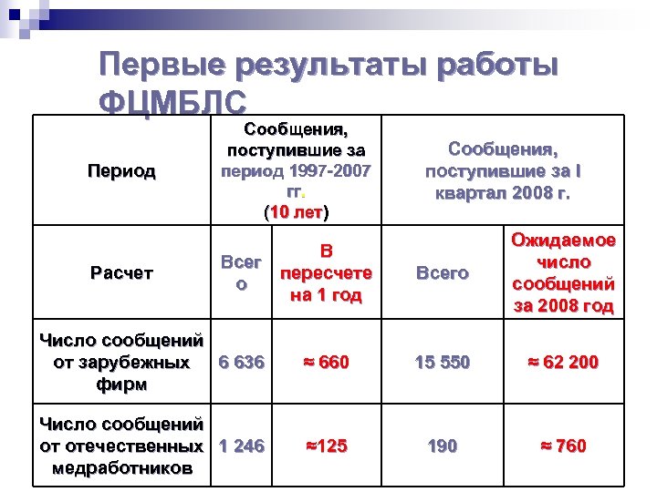 Первые результаты работы ФЦМБЛС Период Сообщения, поступившие за период 1997 -2007 гг. (10 лет)
