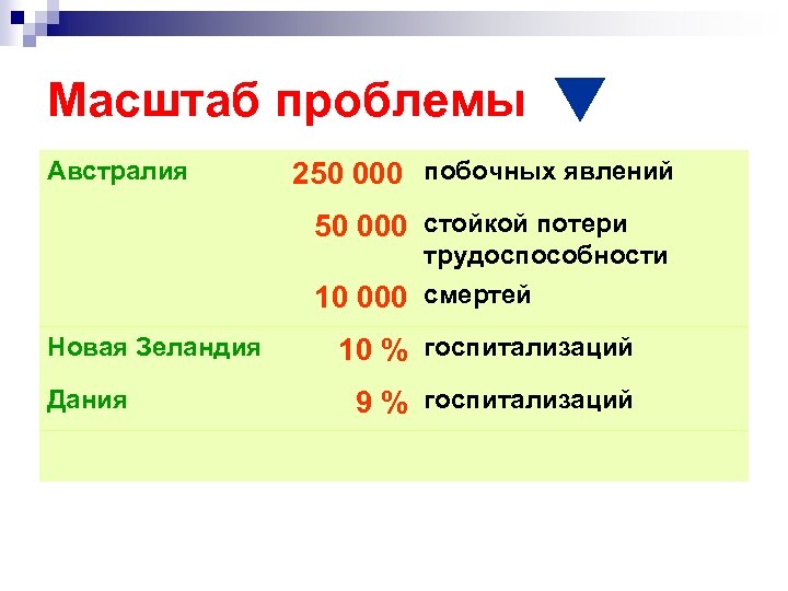 Масштаб проблемы Австралия 250 000 побочных явлений 50 000 стойкой потери трудоспособности 10 000