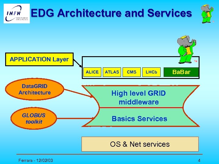 EDG Architecture and Services APPLICATION Layer ALICE Data. GRID Architecture GLOBUS toolkit ATLAS CMS
