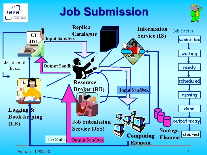 Job Submission UI JDL Replica Catalogue Input Sandbox Information Service (IS) Job Status submitted